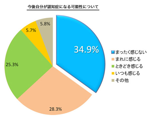 認知症のグラフ