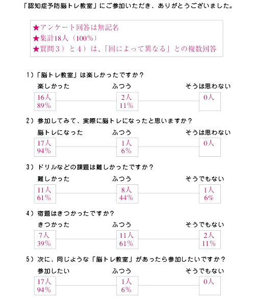 認知症 予防 脳トレ教室 脳トレ士派遣 アンケート